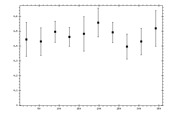 Plot measurement data