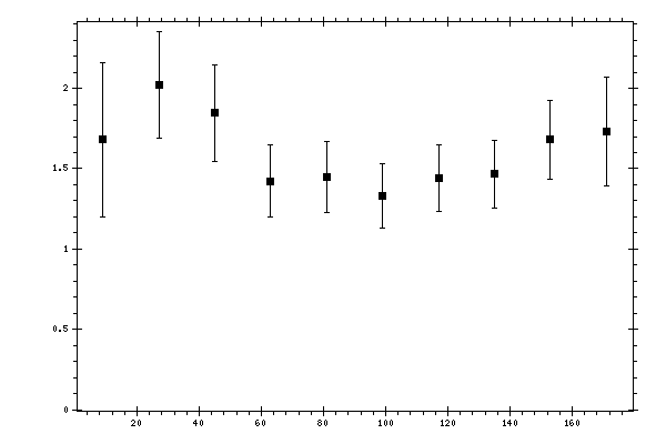 Plot measurement data
