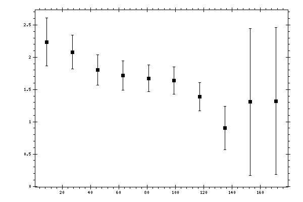 Plot measurement data