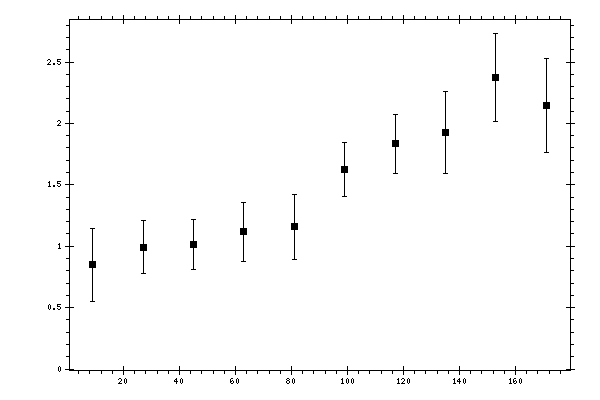Plot measurement data