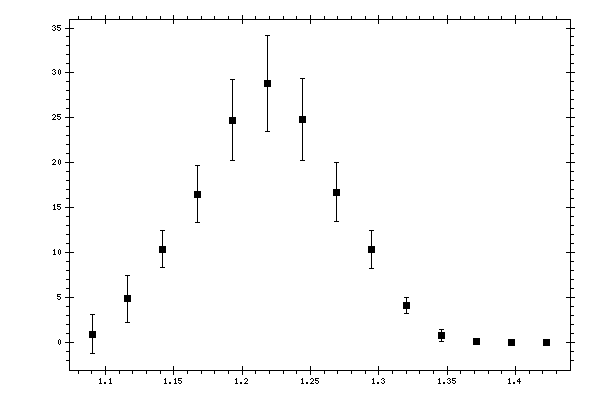 Plot measurement data
