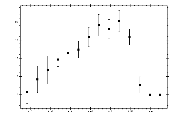 Plot measurement data