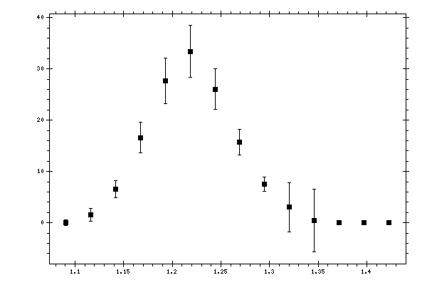 Plot measurement data