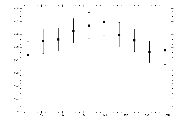Plot measurement data