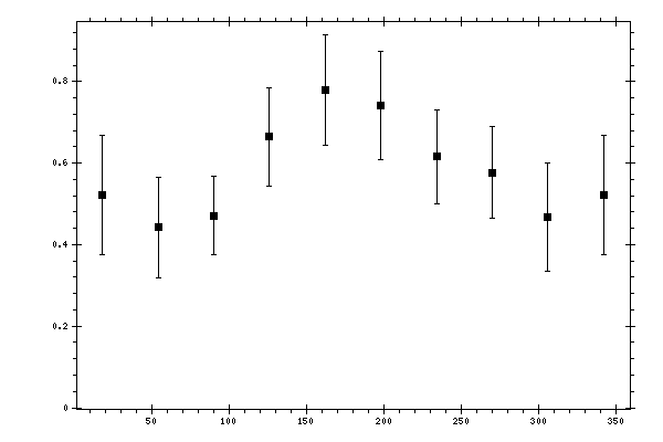 Plot measurement data