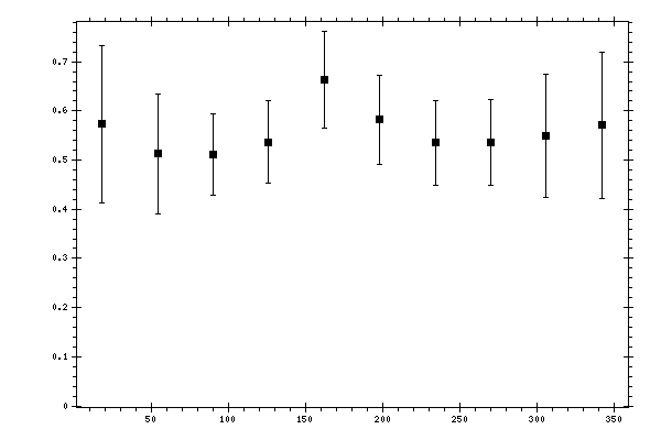 Plot measurement data