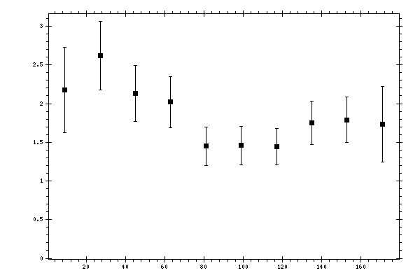 Plot measurement data