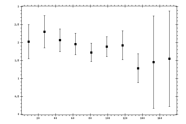 Plot measurement data