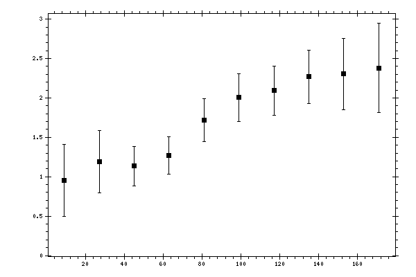 Plot measurement data