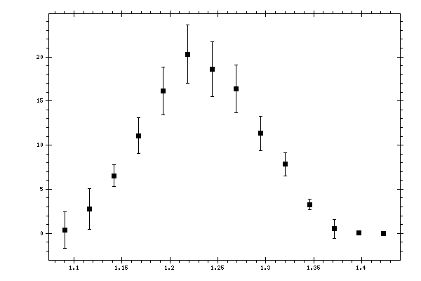 Plot measurement data