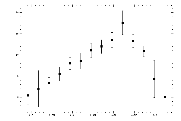 Plot measurement data