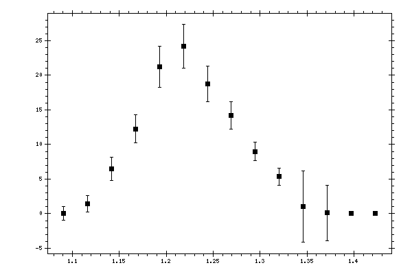Plot measurement data