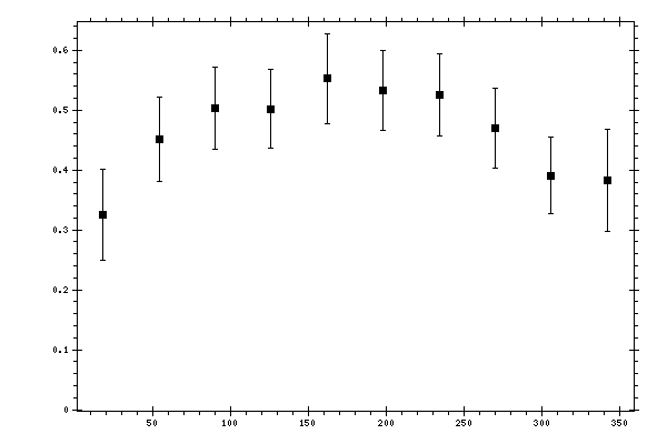 Plot measurement data