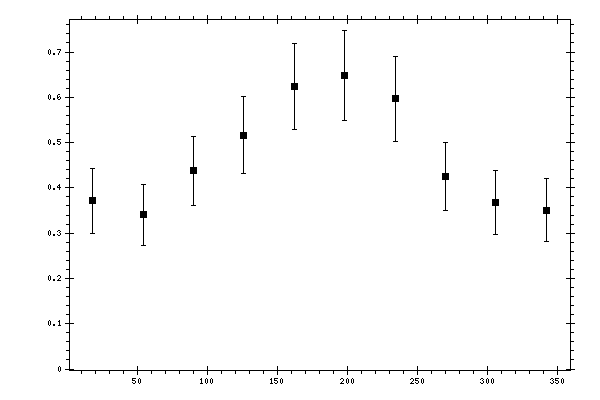 Plot measurement data