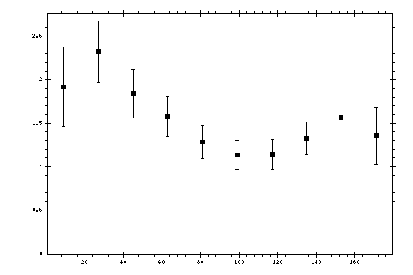 Plot measurement data