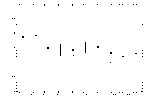 Plot measurement data