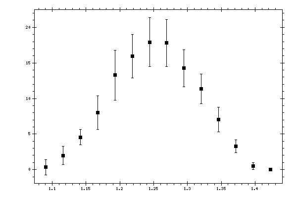Plot measurement data