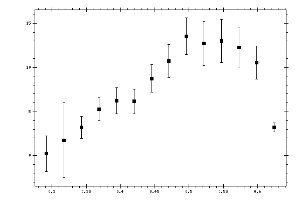 Plot measurement data