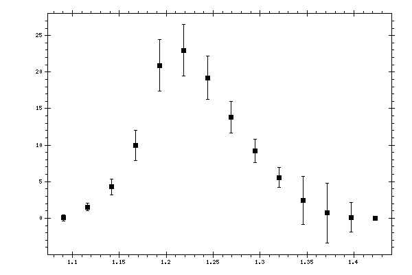Plot measurement data