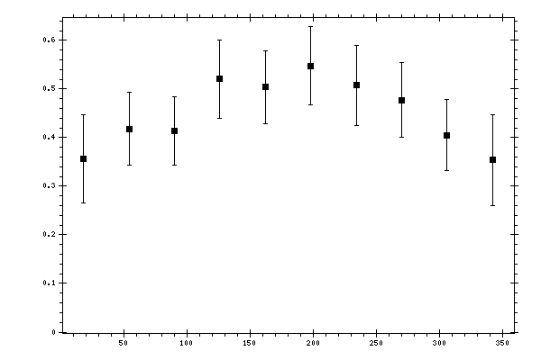 Plot measurement data