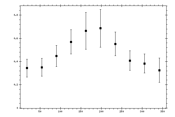 Plot measurement data