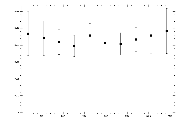 Plot measurement data