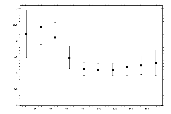 Plot measurement data