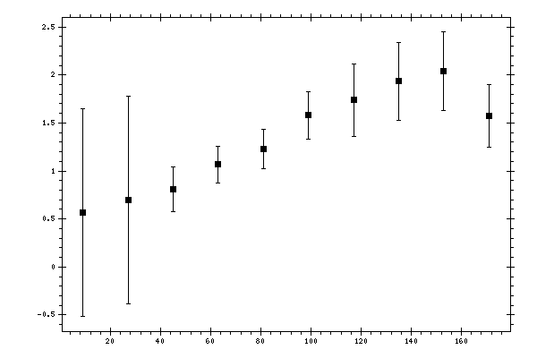 Plot measurement data