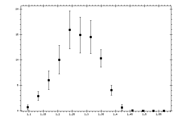 Plot measurement data