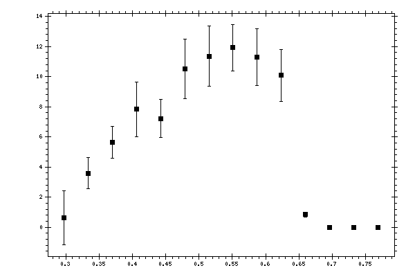 Plot measurement data