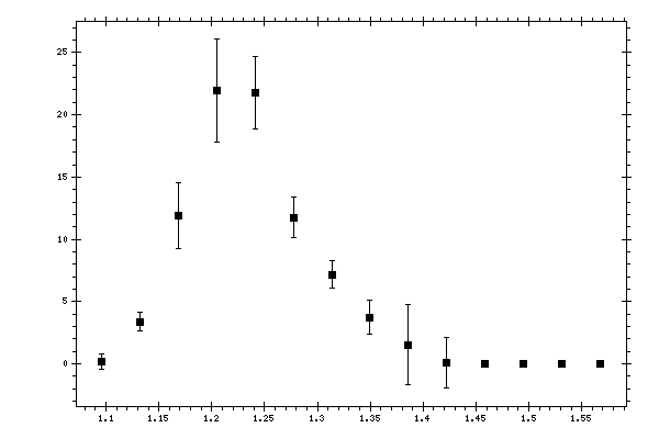 Plot measurement data