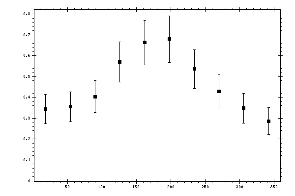 Plot measurement data