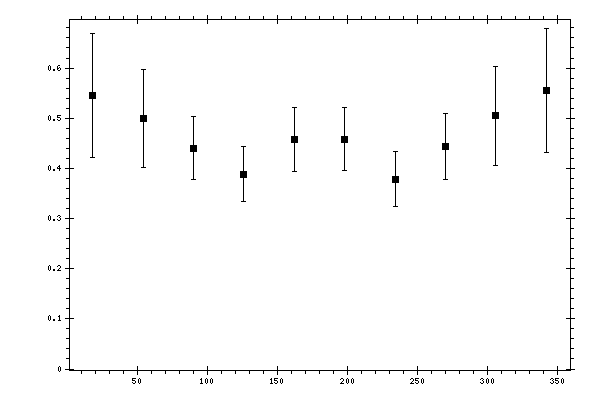 Plot measurement data