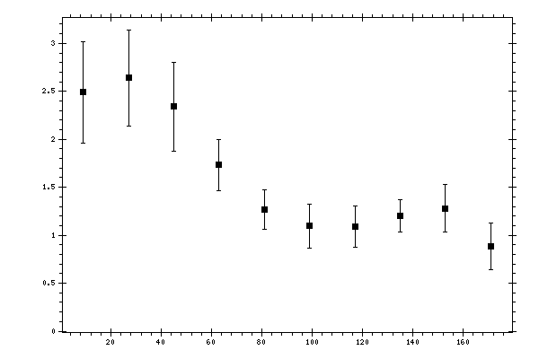 Plot measurement data