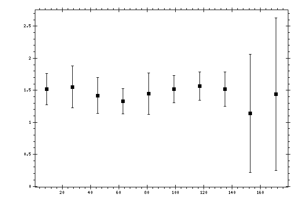 Plot measurement data