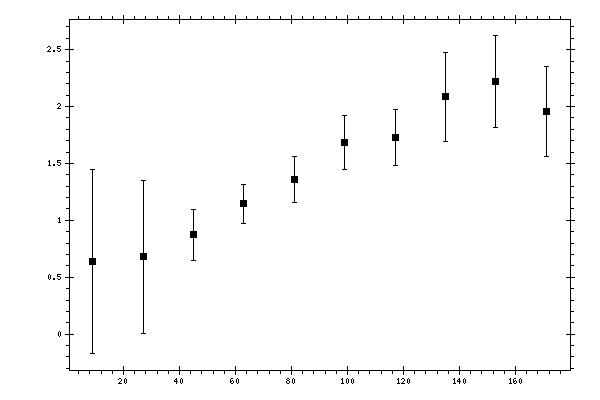 Plot measurement data