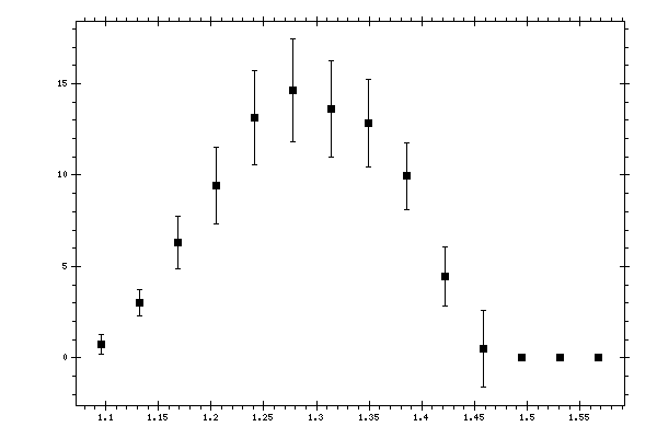 Plot measurement data