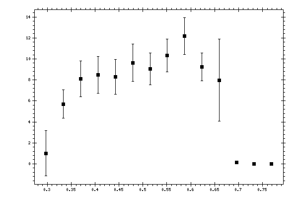 Plot measurement data