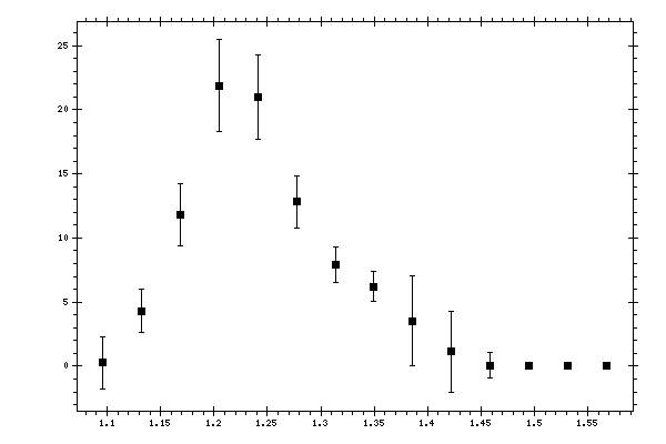 Plot measurement data