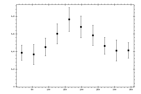 Plot measurement data
