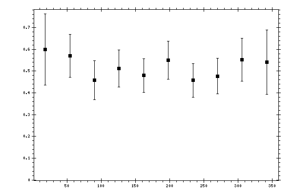 Plot measurement data