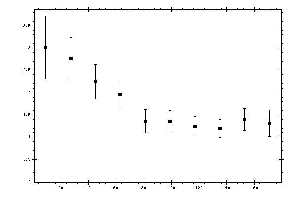 Plot measurement data