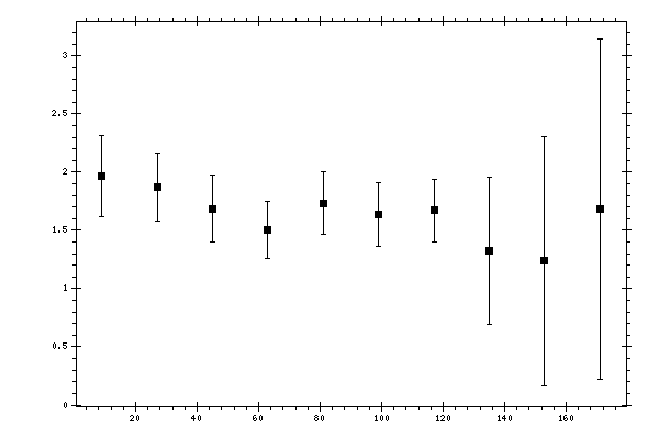 Plot measurement data