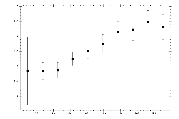 Plot measurement data