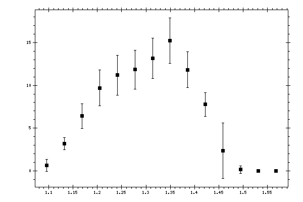 Plot measurement data