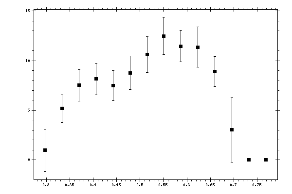 Plot measurement data