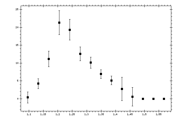 Plot measurement data