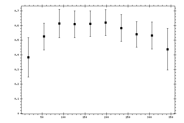 Plot measurement data