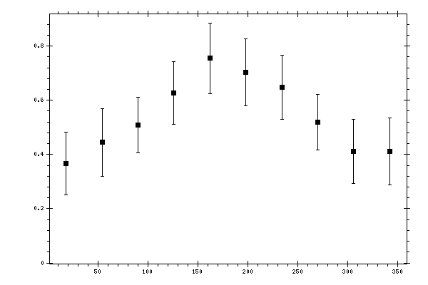 Plot measurement data