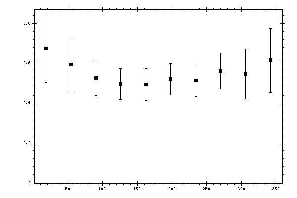Plot measurement data